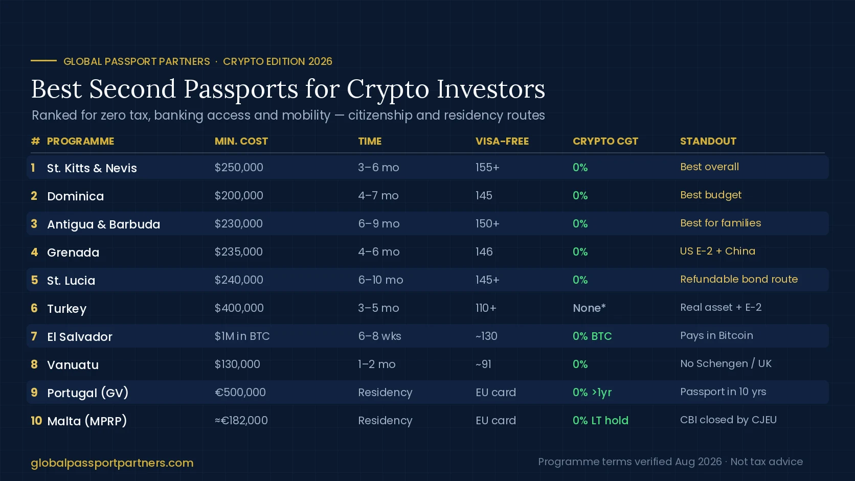 Ranked infographic of the best second passports for crypto investors in 2026 with cost, processing time and crypto tax treatment