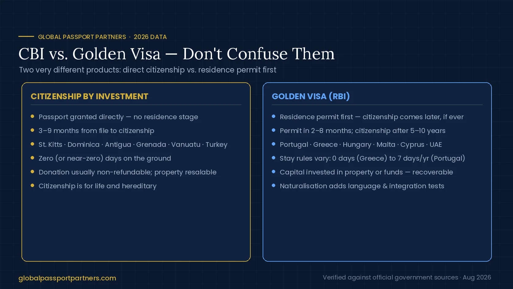 Infographic explaining the difference between citizenship by investment and Golden Visa residence programs