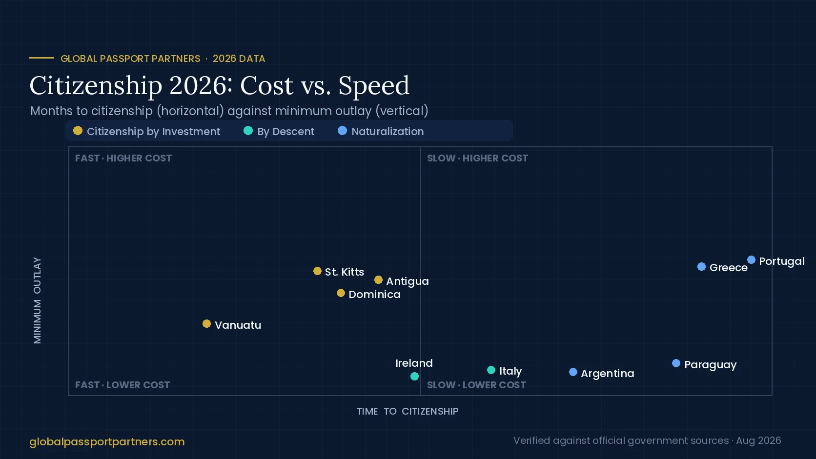 Quadrant chart comparing 2026 citizenship routes by months to citizenship and minimum cost