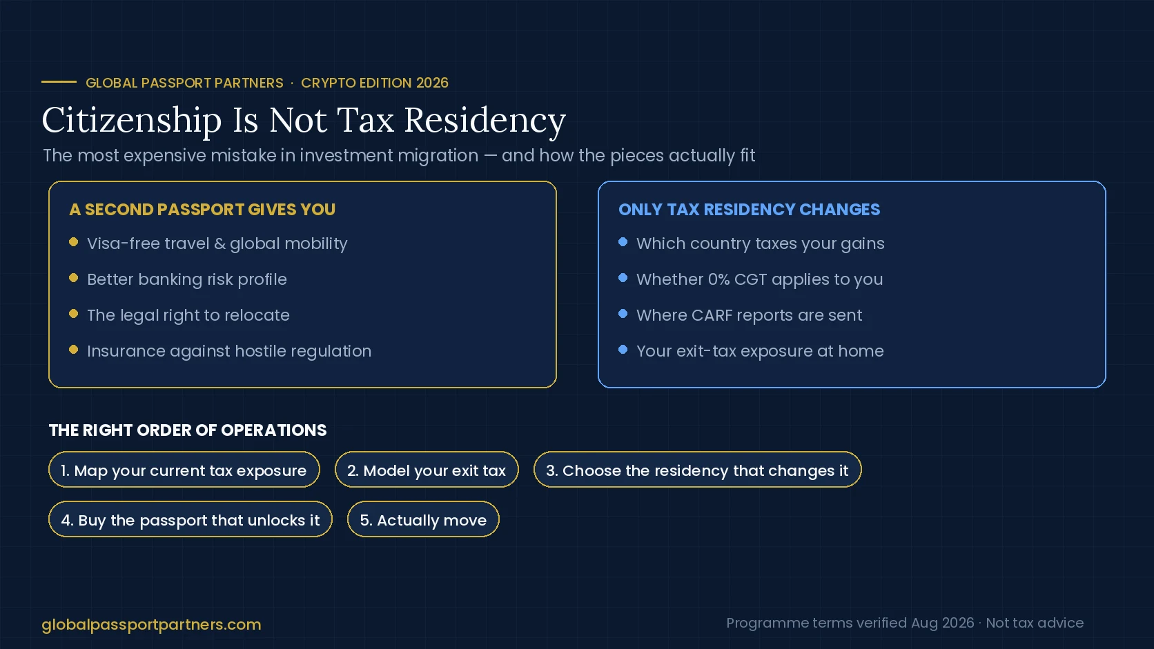 Infographic explaining why citizenship is not tax residency and the correct order of operations for crypto investors