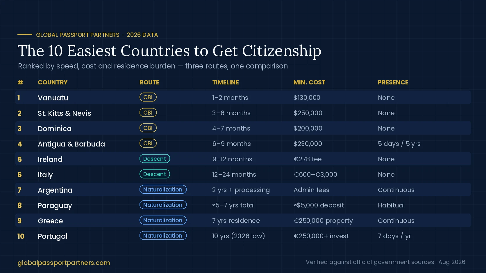 Infographic ranking the 10 easiest countries to get citizenship in 2026 by route, timeline, cost and presence requirement